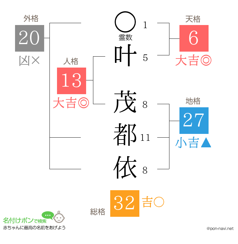 叶 茂都依さんの姓名判断結果