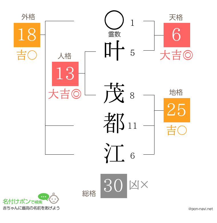叶 茂都江さんの姓名判断結果