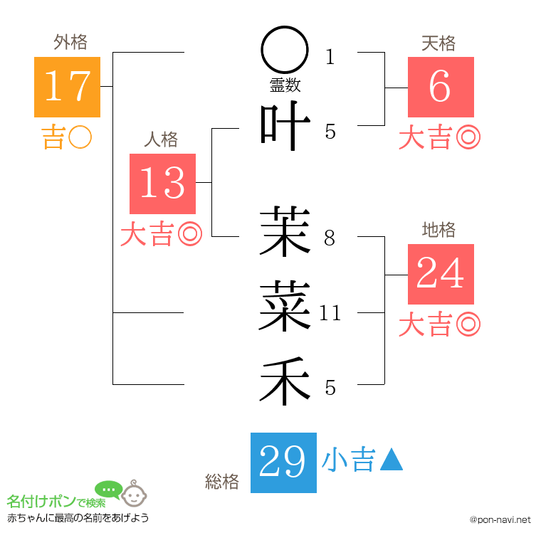 叶 茉菜禾さんの姓名判断結果
