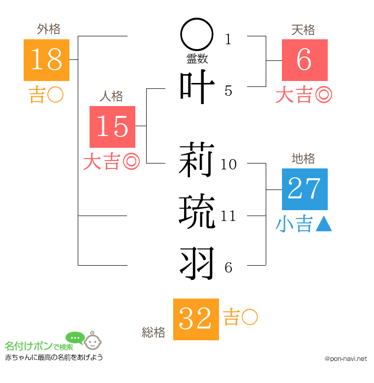 叶 莉琉羽さんの姓名判断結果