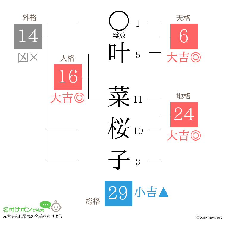 叶 菜桜子さんの姓名判断結果