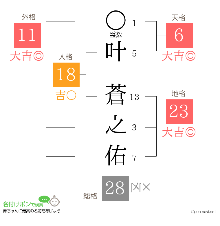 叶 蒼之佑さんの姓名判断結果