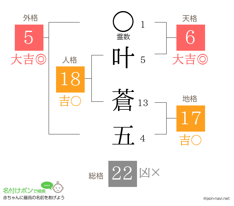 叶 蒼五さんの姓名判断結果