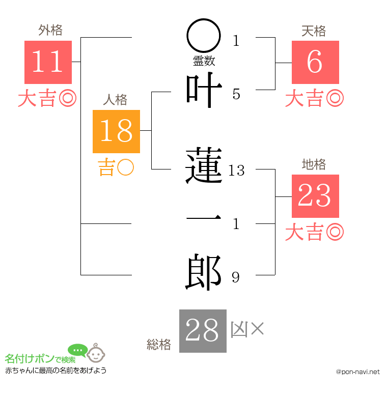 叶 蓮一郎さんの姓名判断結果