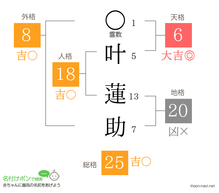 叶 蓮助さんの姓名判断結果