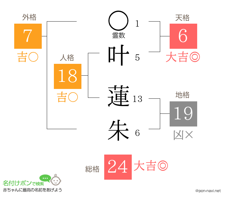 叶 蓮朱さんの姓名判断結果