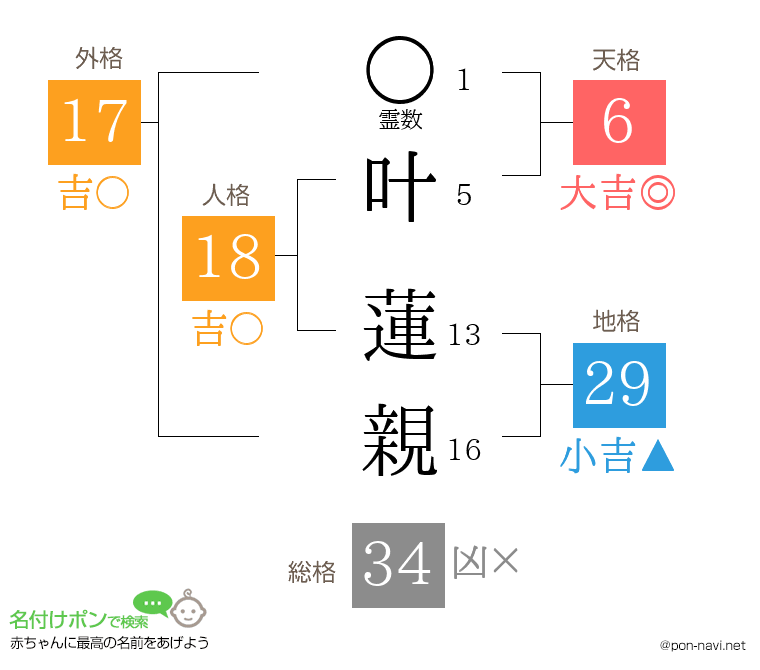 叶 蓮親さんの姓名判断結果