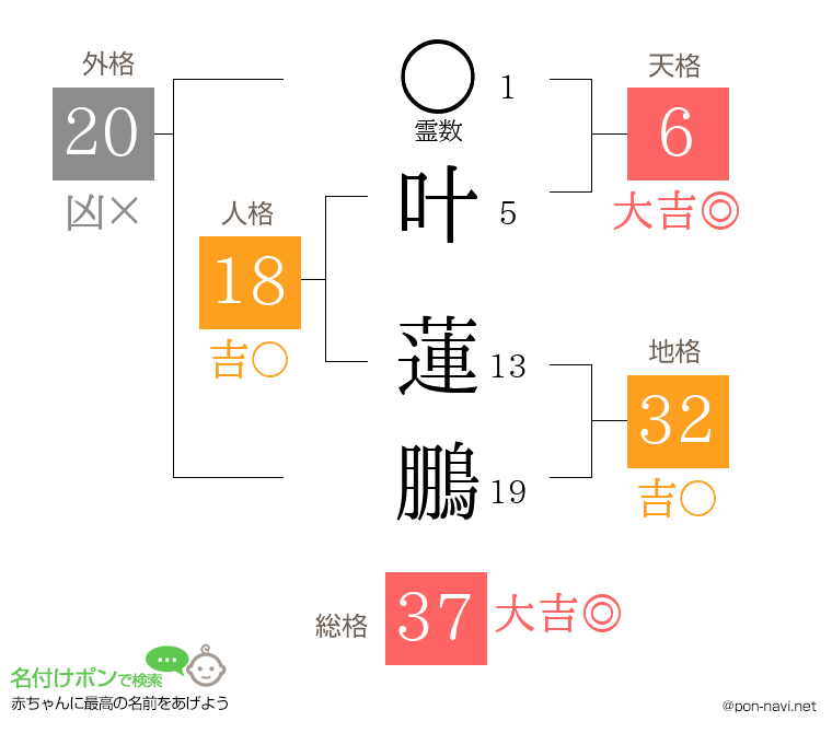 叶 蓮鵬さんの姓名判断結果