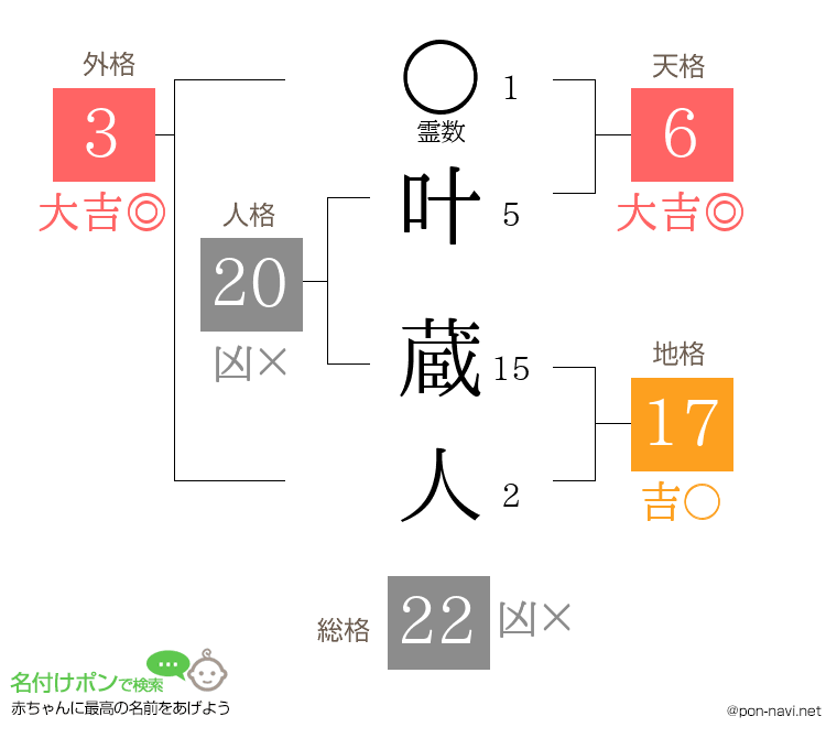 叶 蔵人さんの姓名判断結果