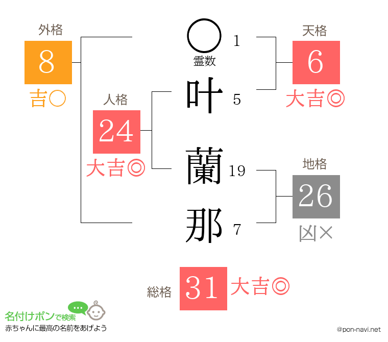 叶 蘭那さんの姓名判断結果