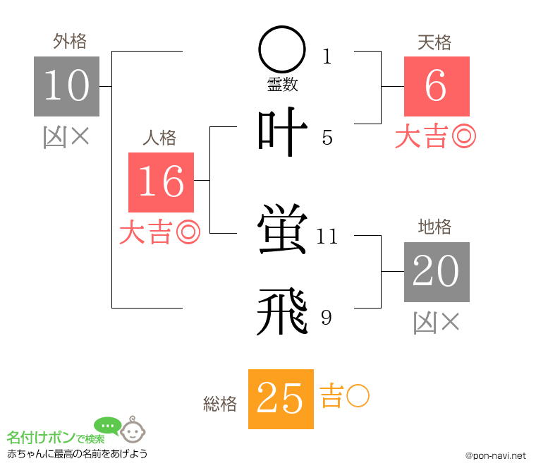 叶 蛍飛さんの姓名判断結果