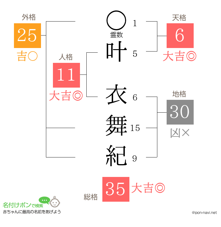 叶 衣舞紀さんの姓名判断結果