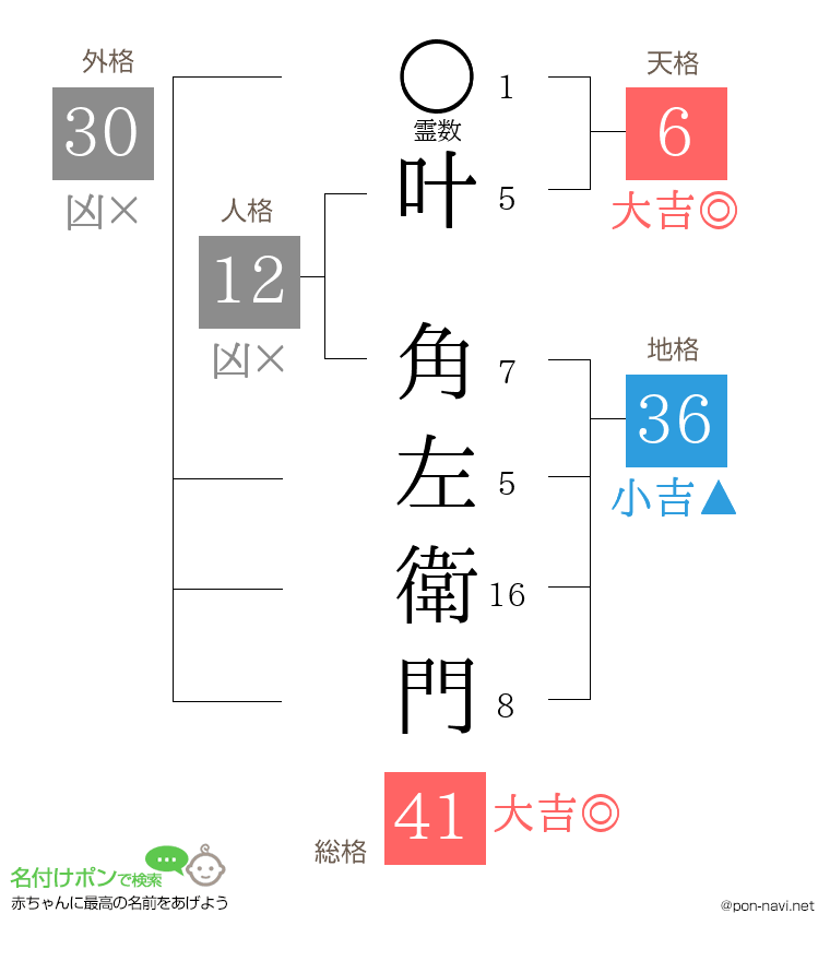 叶 角左衛門さんの姓名判断結果