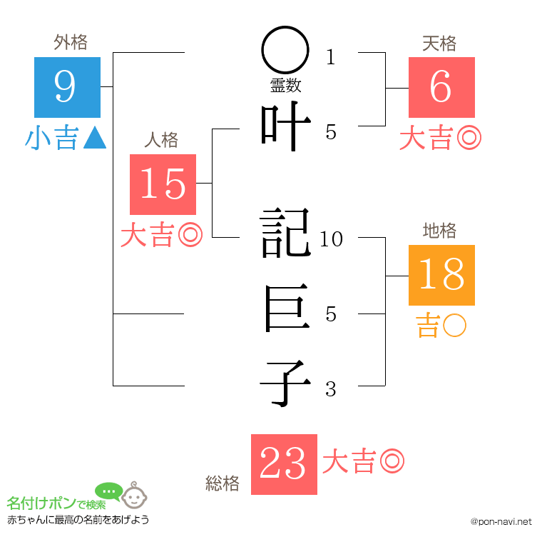 叶 記巨子さんの姓名判断結果