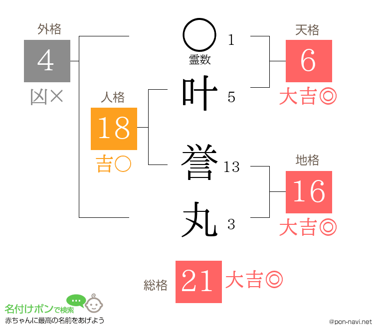 叶 誉丸さんの姓名判断結果