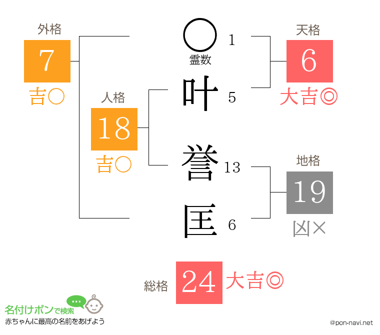叶 誉匡さんの姓名判断結果