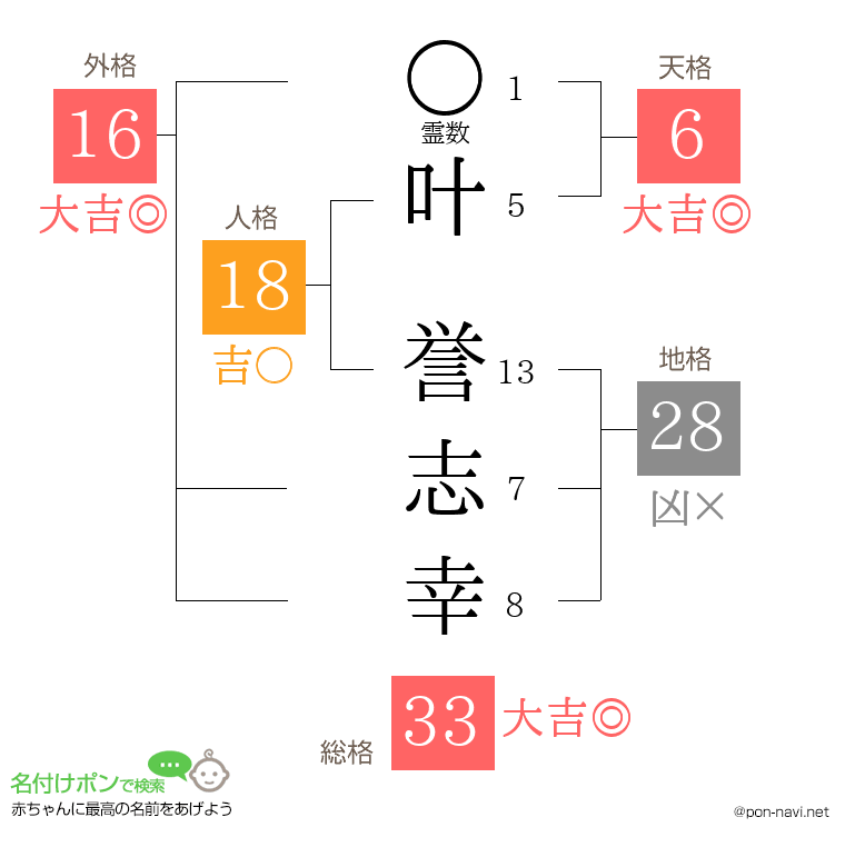 叶 誉志幸さんの姓名判断結果
