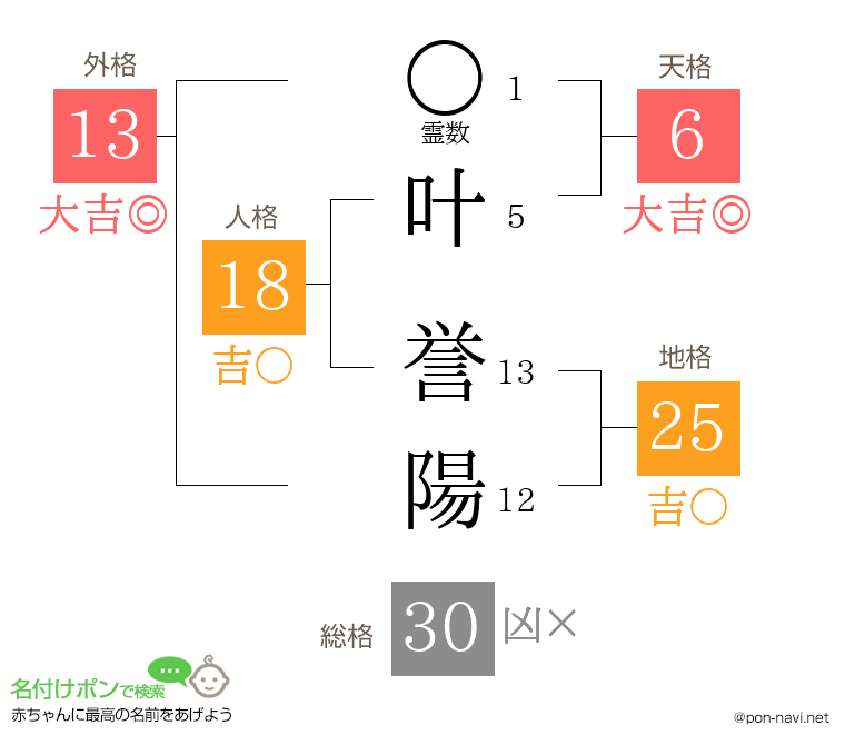 叶 誉陽さんの姓名判断結果