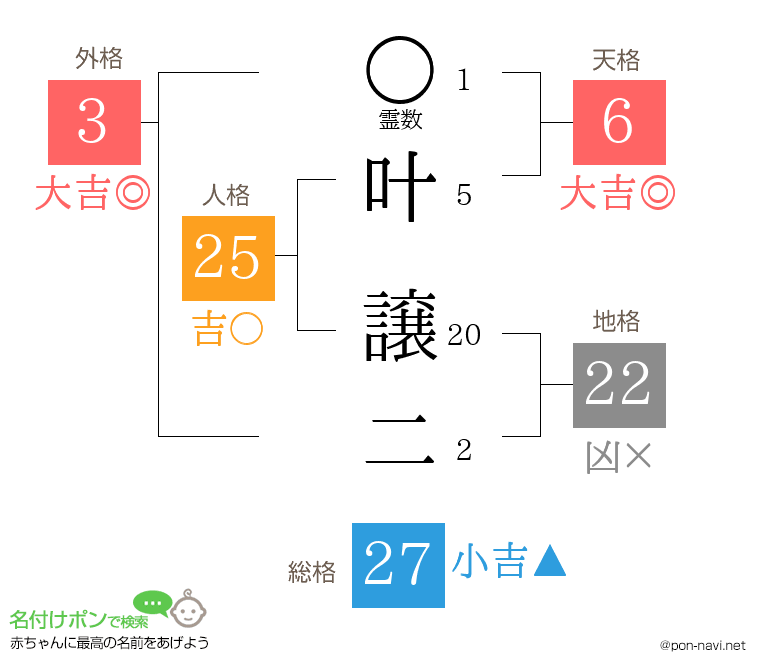 叶 譲二さんの姓名判断結果