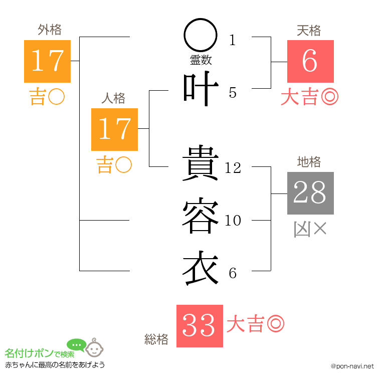 叶 貴容衣さんの姓名判断結果