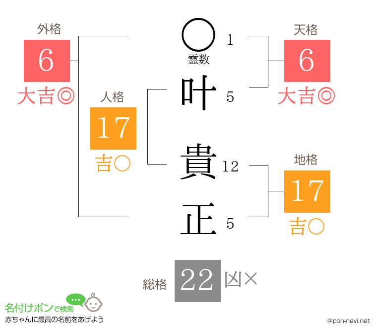 叶 貴正さんの姓名判断結果