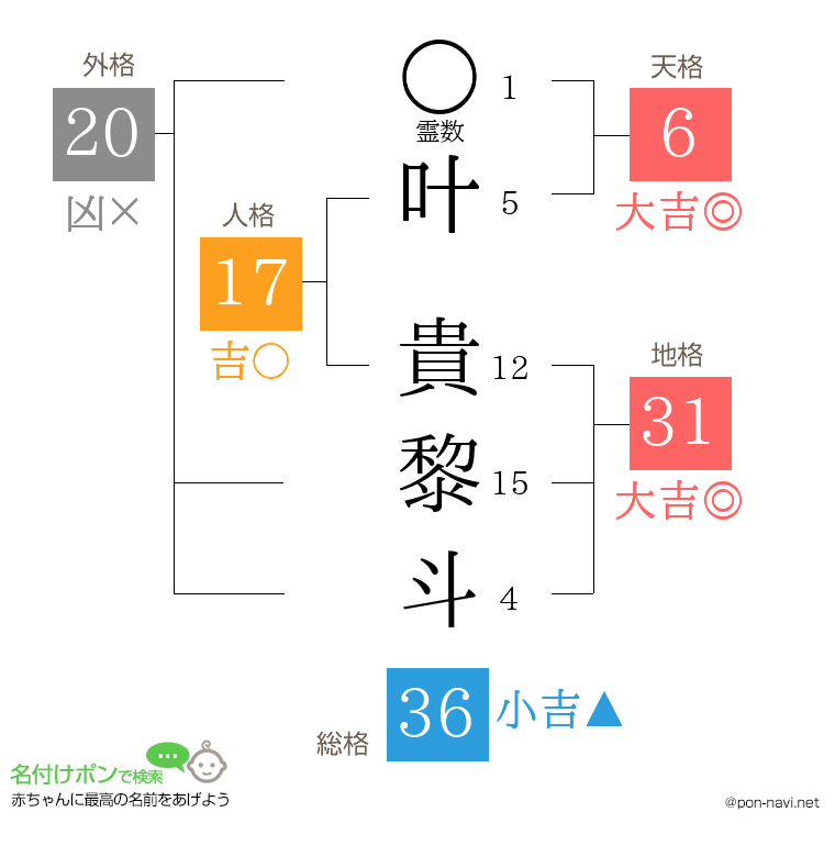叶 貴黎斗さんの姓名判断結果