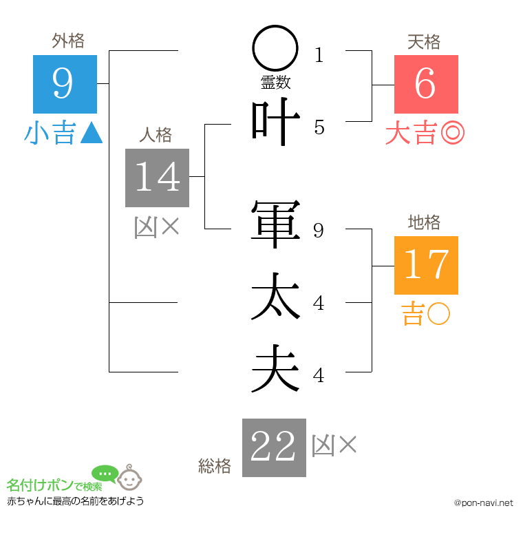 叶 軍太夫さんの姓名判断結果