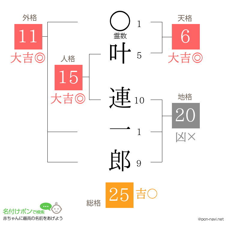 叶 連一郎さんの姓名判断結果