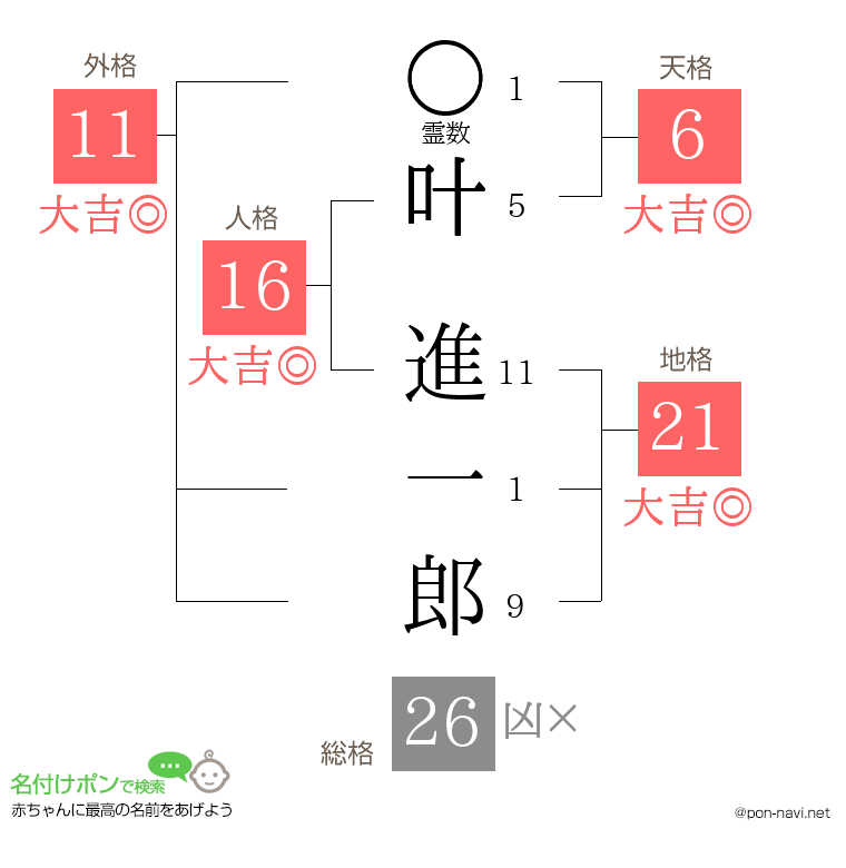 叶 進一郎さんの姓名判断結果