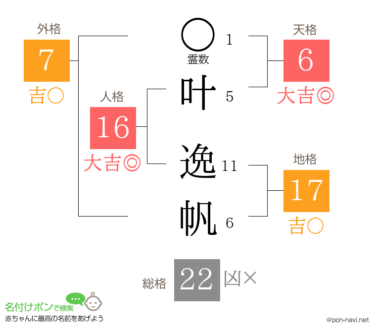 叶 逸帆さんの姓名判断結果