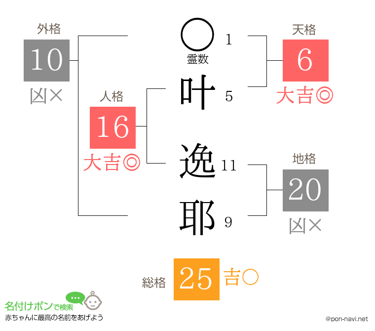 叶 逸耶さんの姓名判断結果