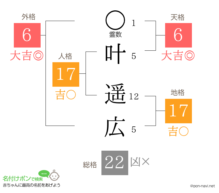 叶 遥広さんの姓名判断結果