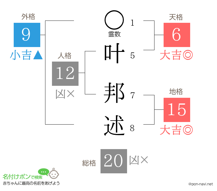 叶 邦述さんの姓名判断結果