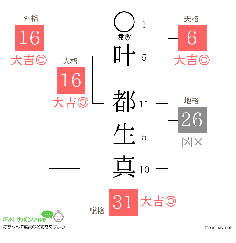 叶 都生真さんの姓名判断結果
