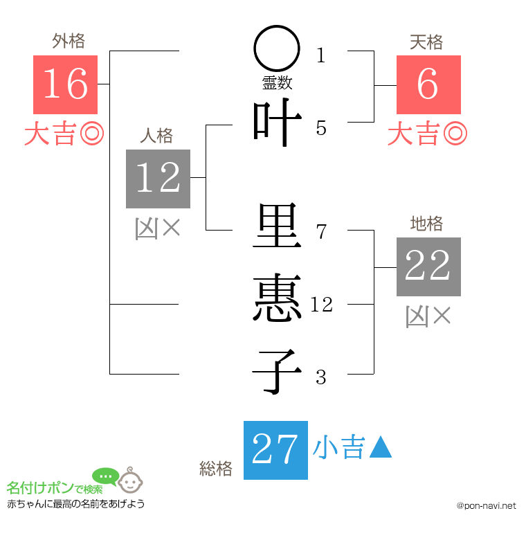 叶 里惠子さんの姓名判断結果