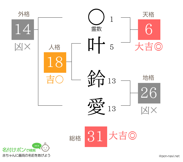 叶 鈴愛さんの姓名判断結果