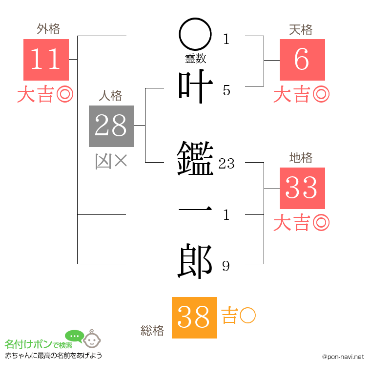叶 鑑一郎さんの姓名判断結果