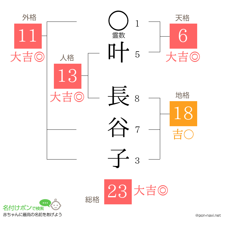 叶 長谷子さんの姓名判断結果
