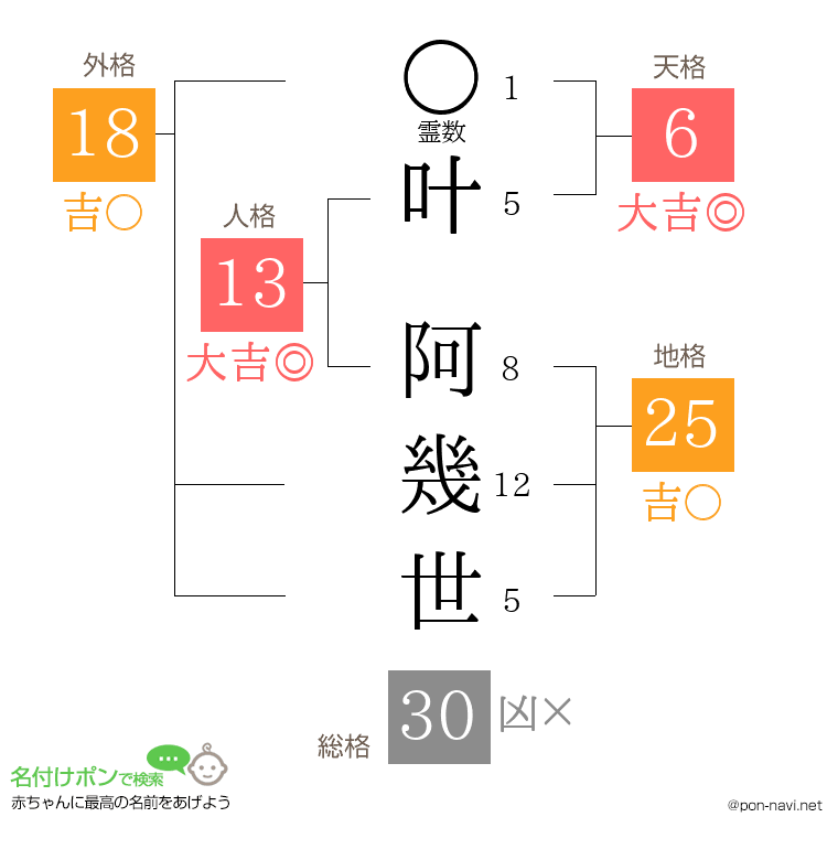 叶 阿幾世さんの姓名判断結果