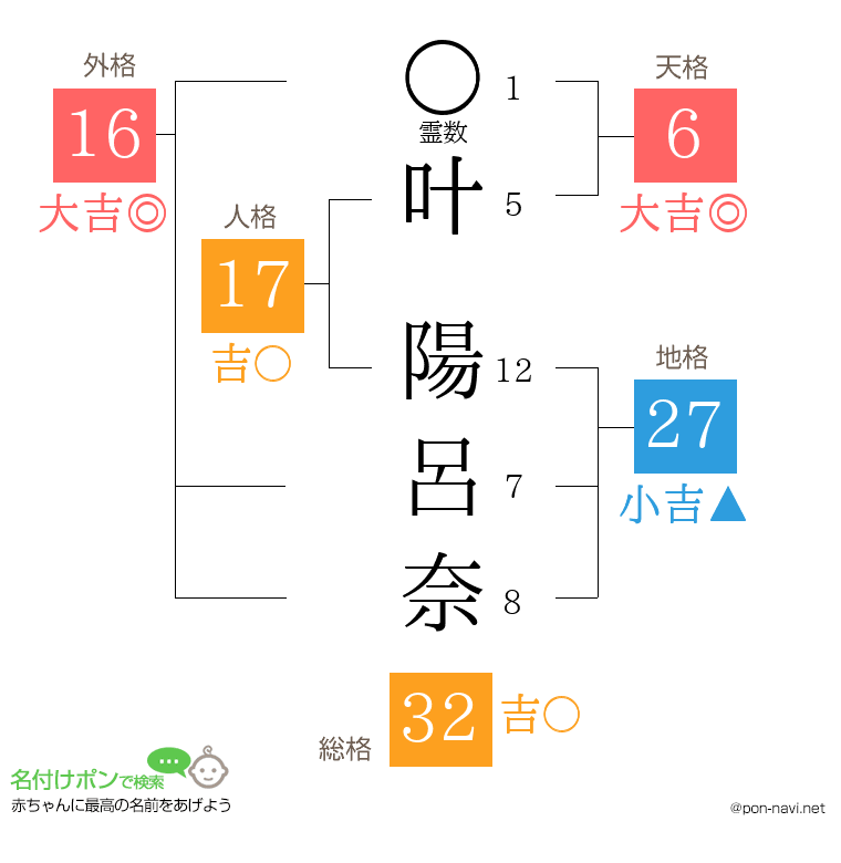 叶 陽呂奈さんの姓名判断結果