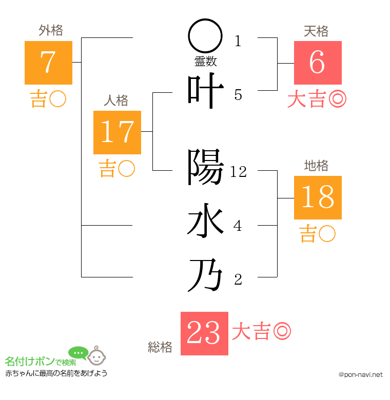 叶 陽水乃さんの姓名判断結果
