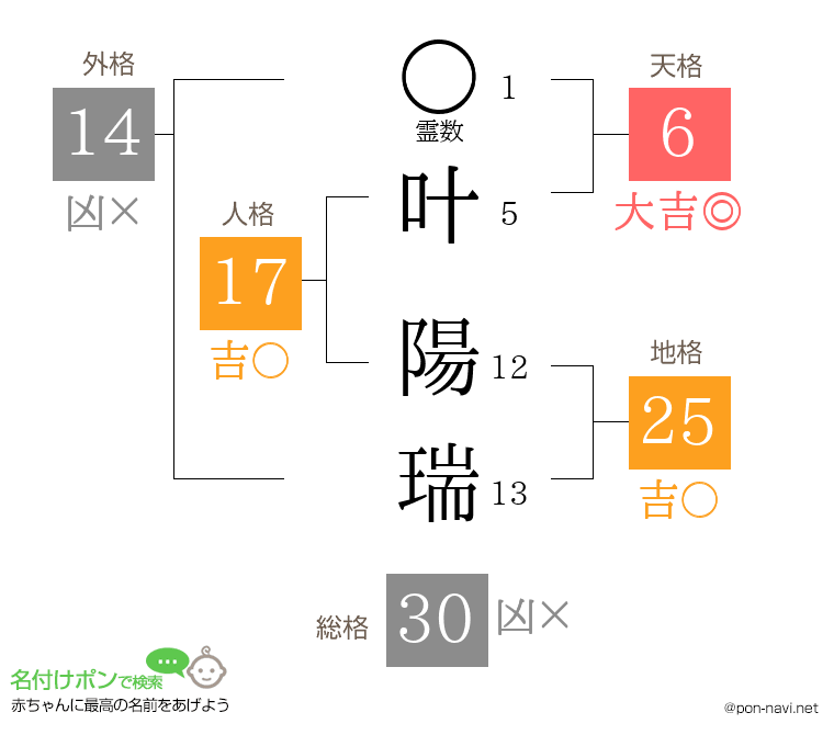 叶 陽瑞さんの姓名判断結果