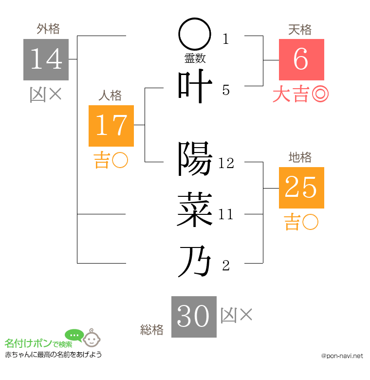 叶 陽菜乃さんの姓名判断結果