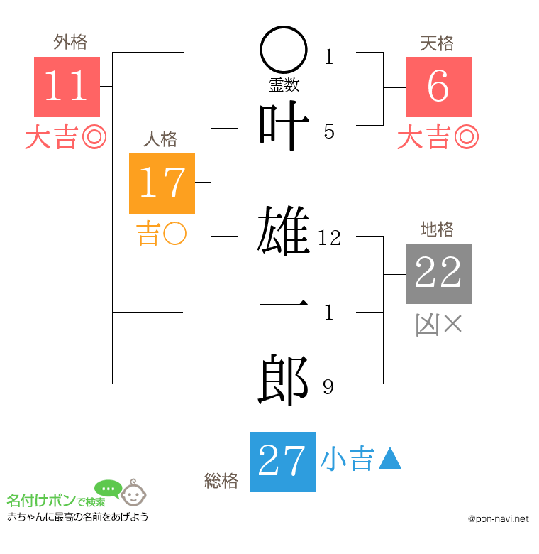 叶 雄一郎さんの姓名判断結果