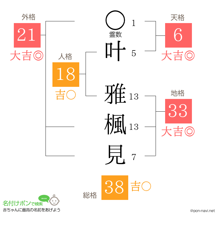 叶 雅楓見さんの姓名判断結果