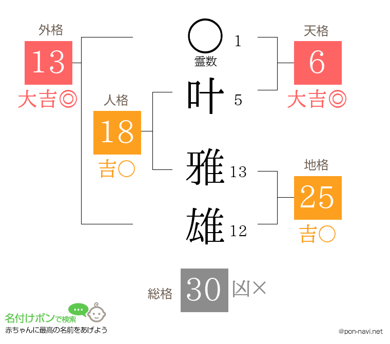 叶 雅雄さんの姓名判断結果