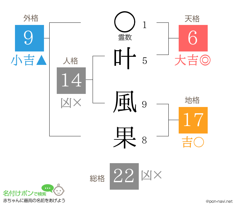 叶 風果さんの姓名判断結果