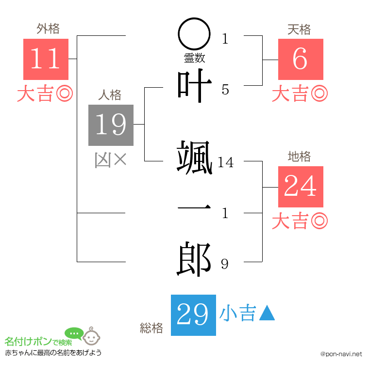 叶 颯一郎さんの姓名判断結果