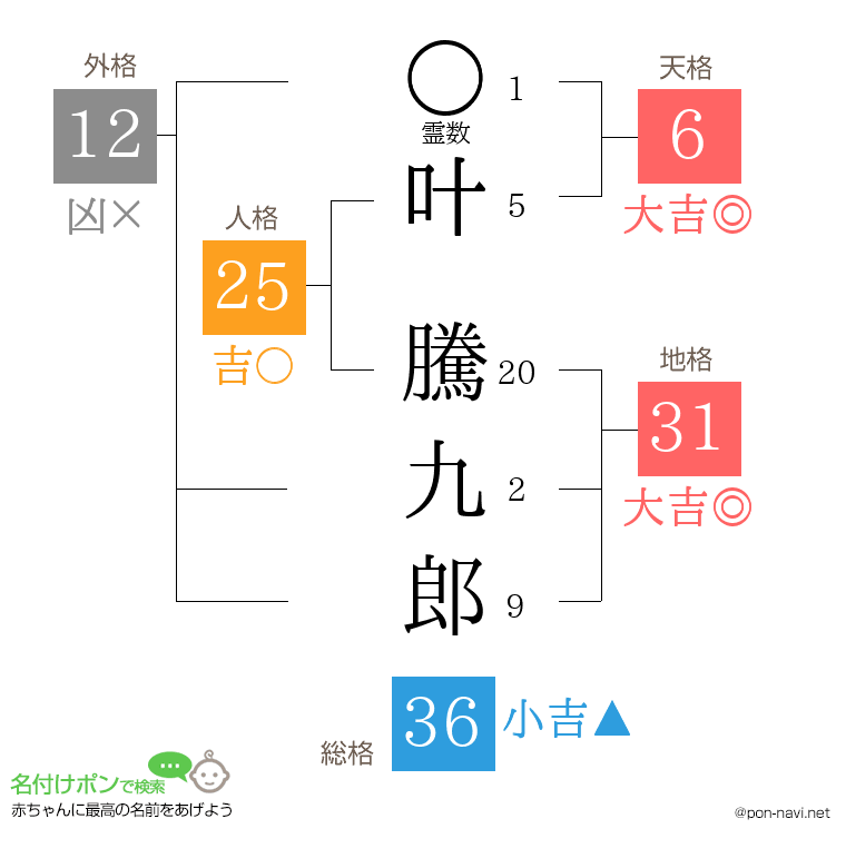叶 騰九郎さんの姓名判断結果