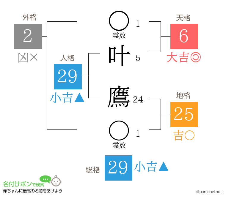 叶 鷹さんの姓名判断結果